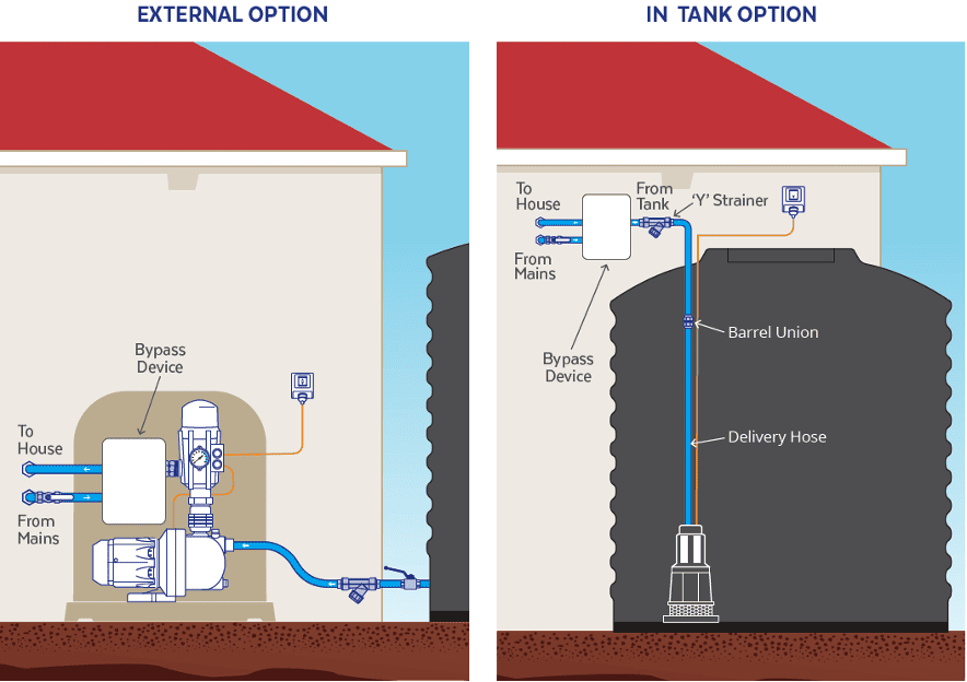 pump system for Rainwater Harvesting